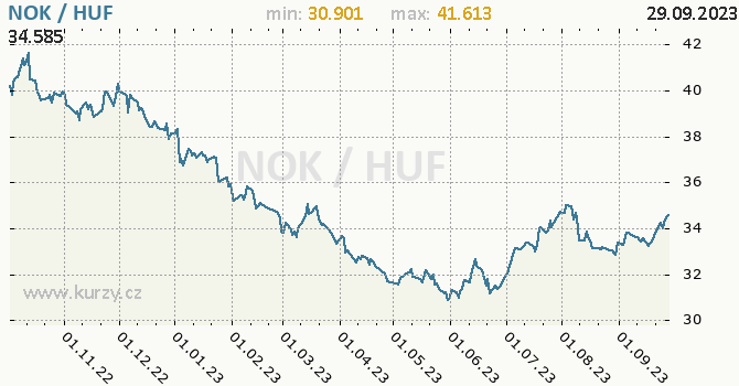 Vývoj kurzu NOK/HUF - graf
