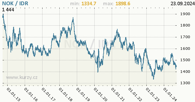 Vvoj kurzu NOK/IDR - graf