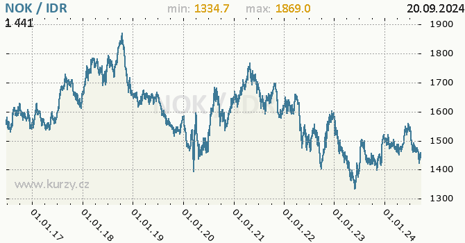 Vvoj kurzu NOK/IDR - graf
