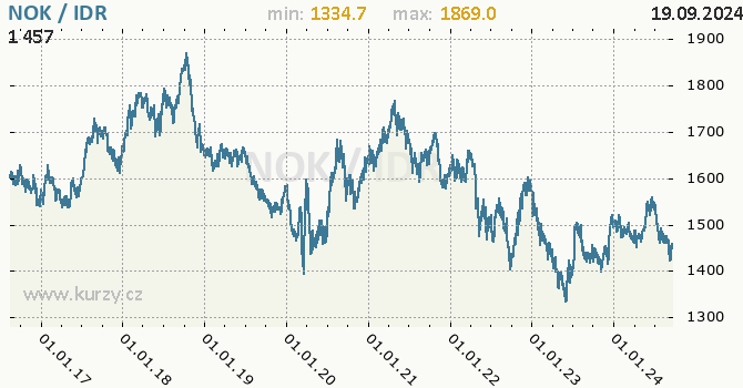 Vvoj kurzu NOK/IDR - graf
