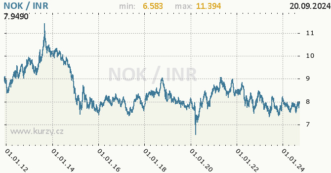 Vvoj kurzu NOK/INR - graf