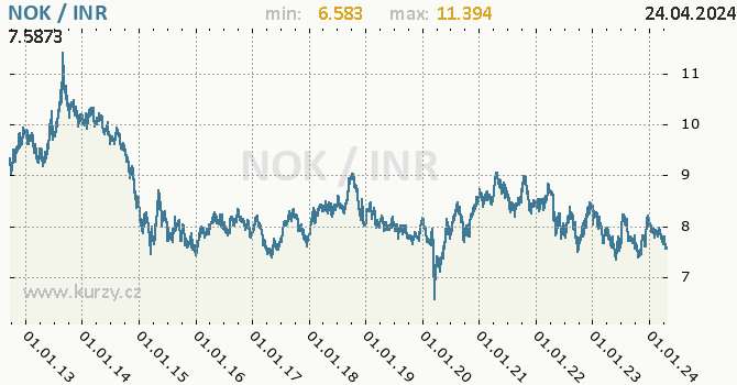 Vvoj kurzu NOK/INR - graf