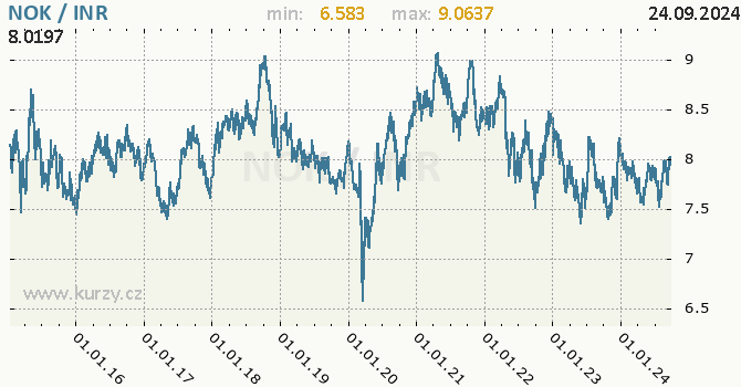Vvoj kurzu NOK/INR - graf
