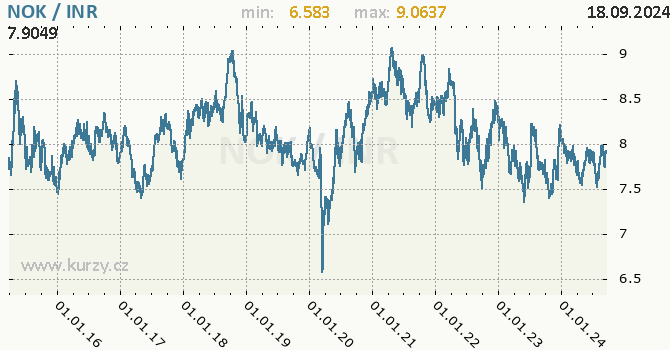 Vvoj kurzu NOK/INR - graf