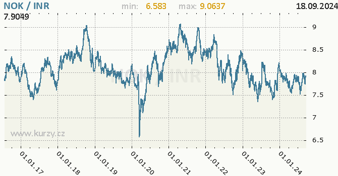 Vvoj kurzu NOK/INR - graf
