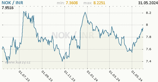Vvoj kurzu NOK/INR - graf