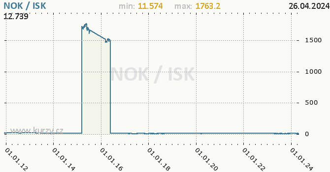 Vvoj kurzu NOK/ISK - graf
