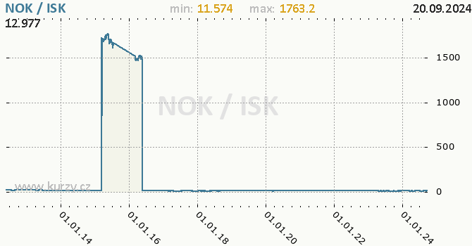 Vvoj kurzu NOK/ISK - graf