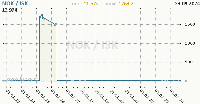 Vvoj kurzu NOK/ISK - graf