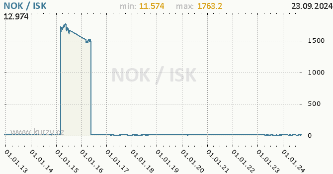 Vvoj kurzu NOK/ISK - graf