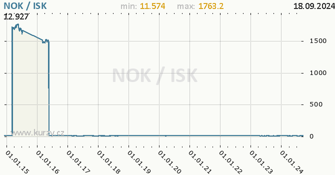 Vvoj kurzu NOK/ISK - graf