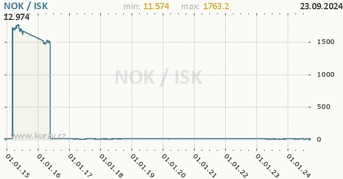 Vvoj kurzu NOK/ISK - graf