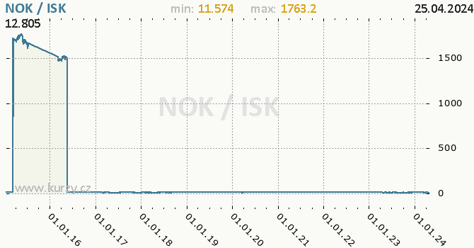 Vvoj kurzu NOK/ISK - graf