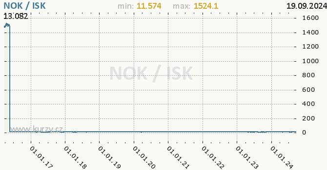 Vvoj kurzu NOK/ISK - graf