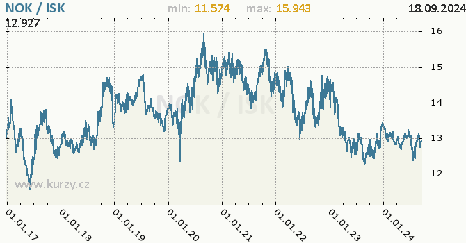 Vvoj kurzu NOK/ISK - graf