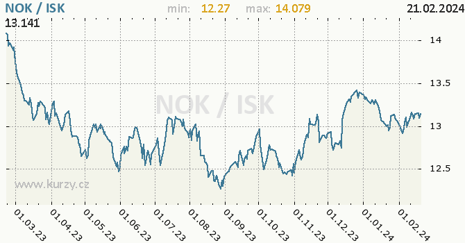 Vývoj kurzu NOK/ISK - graf