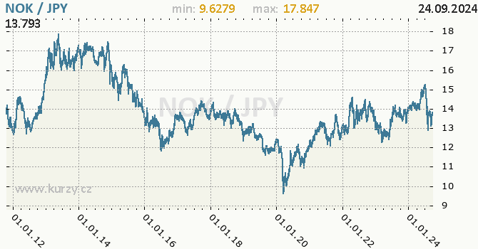 Vvoj kurzu NOK/JPY - graf