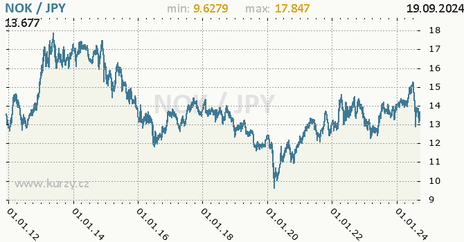 Vvoj kurzu NOK/JPY - graf