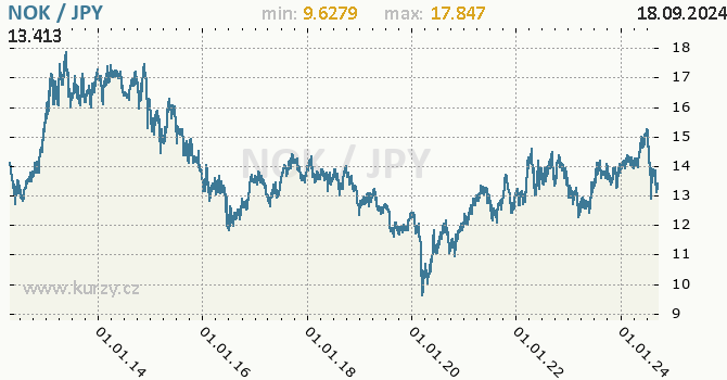 Vvoj kurzu NOK/JPY - graf