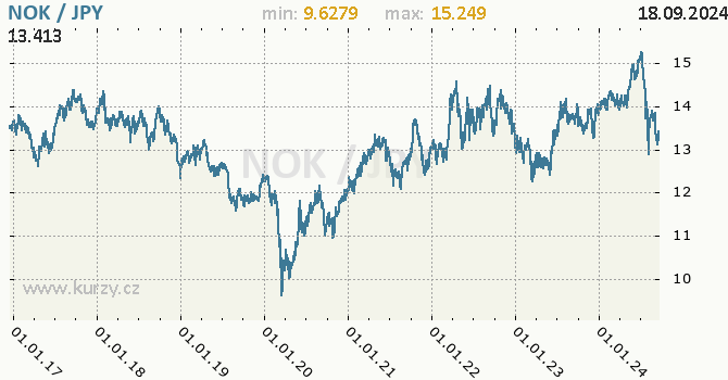 Vvoj kurzu NOK/JPY - graf