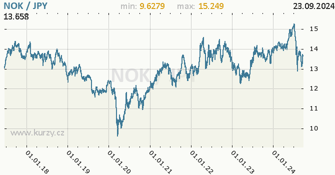 Vvoj kurzu NOK/JPY - graf