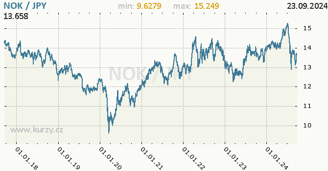 Vvoj kurzu NOK/JPY - graf