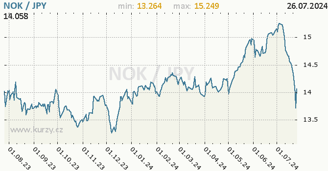 Vvoj kurzu NOK/JPY - graf