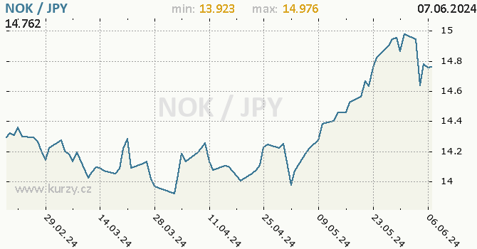 Vvoj kurzu NOK/JPY - graf