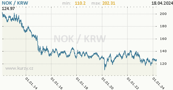 Vvoj kurzu NOK/KRW - graf