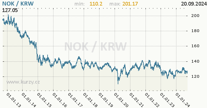 Vvoj kurzu NOK/KRW - graf