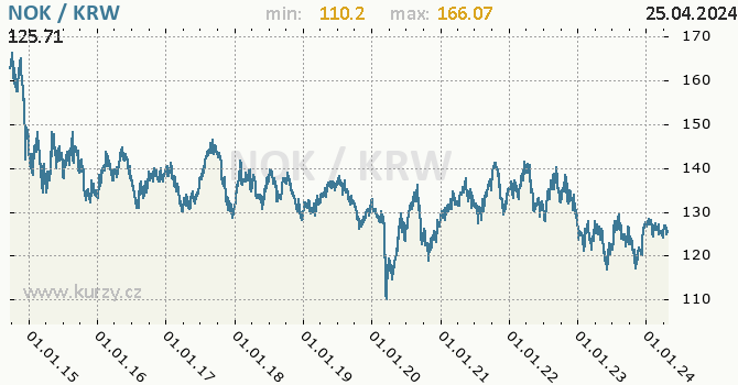 Vvoj kurzu NOK/KRW - graf