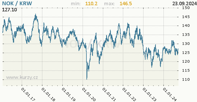 Vvoj kurzu NOK/KRW - graf