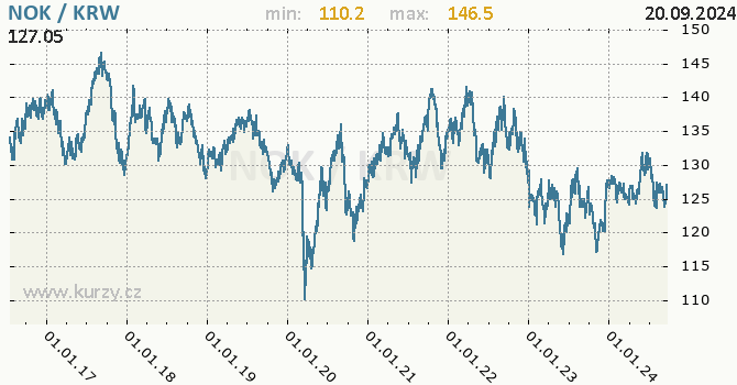 Vvoj kurzu NOK/KRW - graf