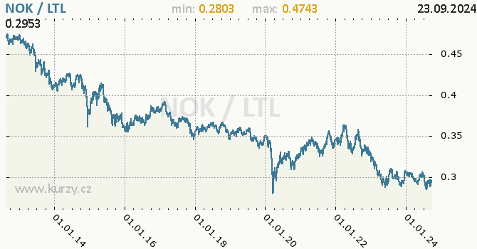 Vvoj kurzu NOK/LTL - graf