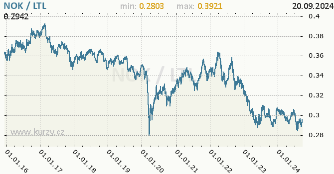 Vvoj kurzu NOK/LTL - graf