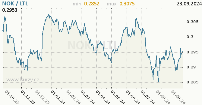 Vvoj kurzu NOK/LTL - graf