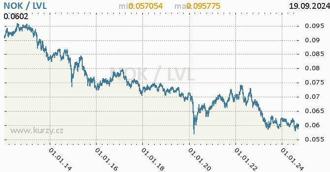 Vvoj kurzu NOK/LVL - graf
