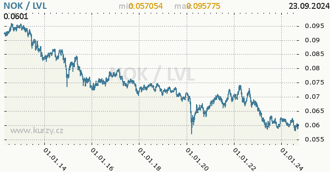 Vvoj kurzu NOK/LVL - graf