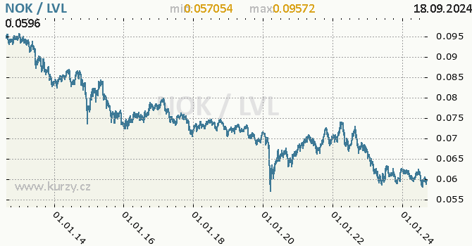 Vvoj kurzu NOK/LVL - graf