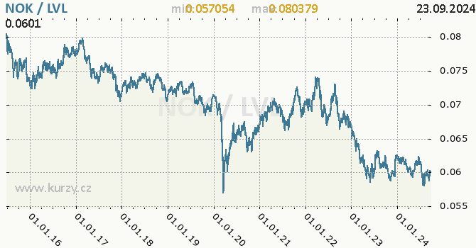 Vvoj kurzu NOK/LVL - graf