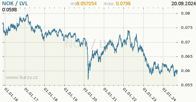 Vvoj kurzu NOK/LVL - graf