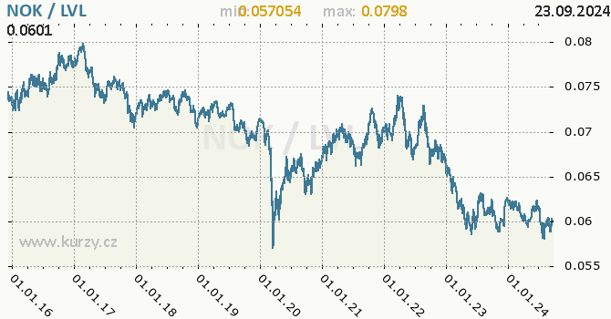 Vvoj kurzu NOK/LVL - graf