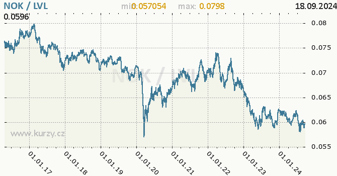 Vvoj kurzu NOK/LVL - graf