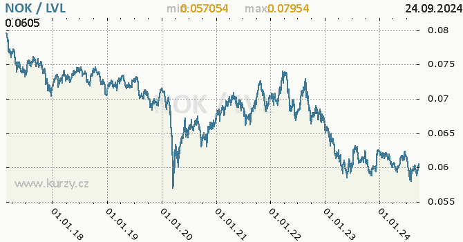 Vvoj kurzu NOK/LVL - graf
