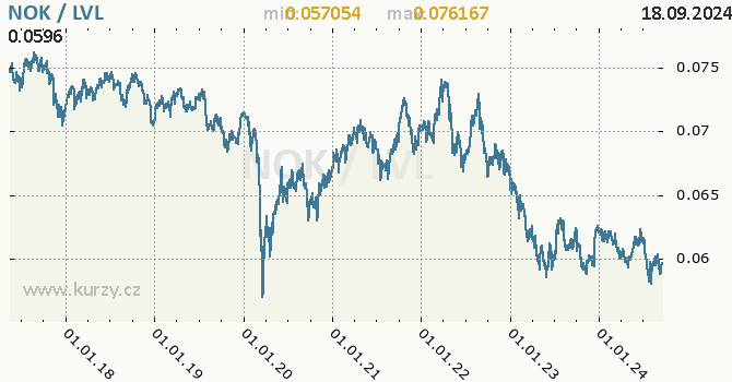 Vvoj kurzu NOK/LVL - graf