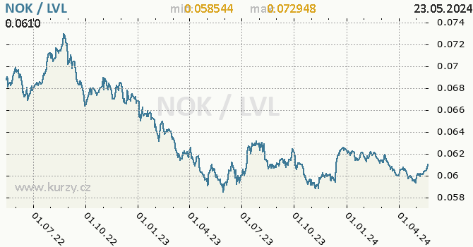 Vvoj kurzu NOK/LVL - graf