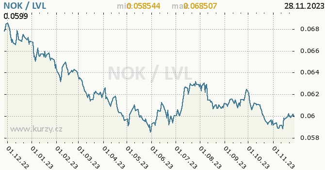 Vývoj kurzu NOK/LVL - graf