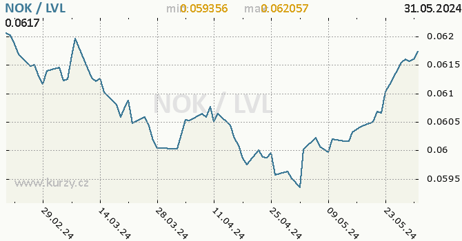 Vvoj kurzu NOK/LVL - graf