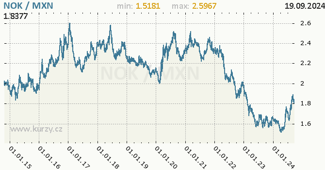 Vvoj kurzu NOK/MXN - graf