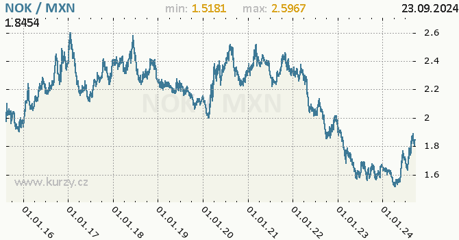 Vvoj kurzu NOK/MXN - graf